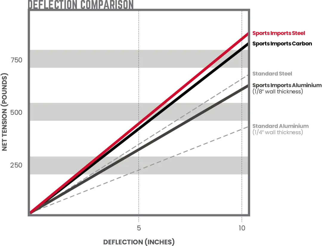 Minimize Deflection for Optimal Net Performance with Sports Imports' Superior Volleyball Poles